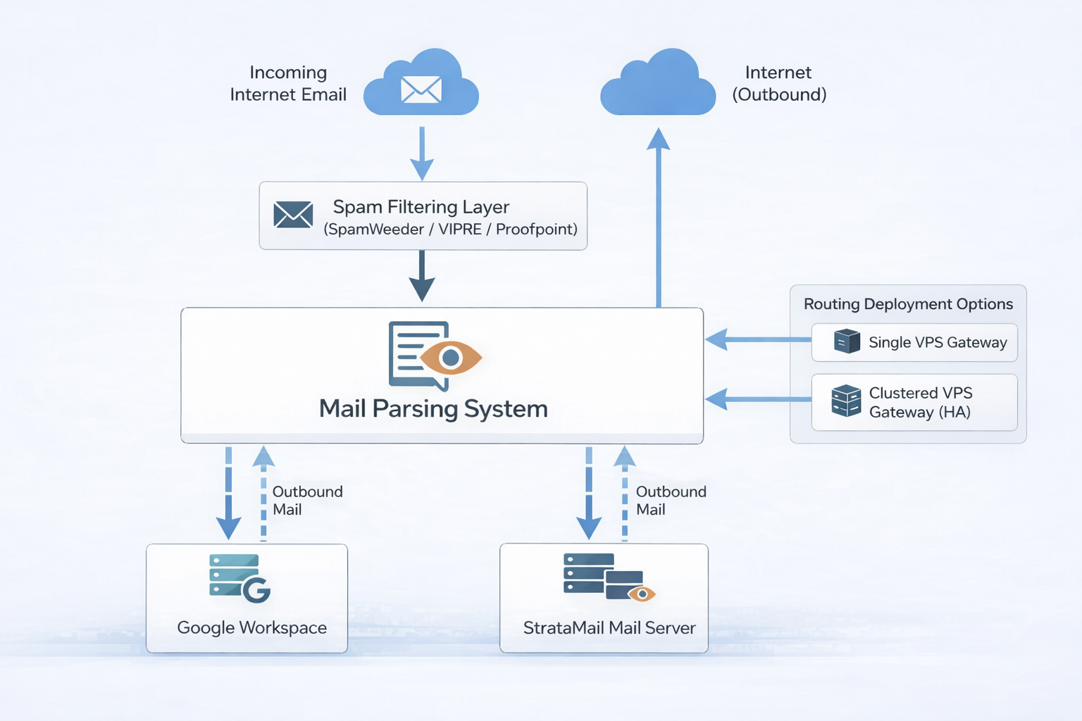 Email Parsing Workflow