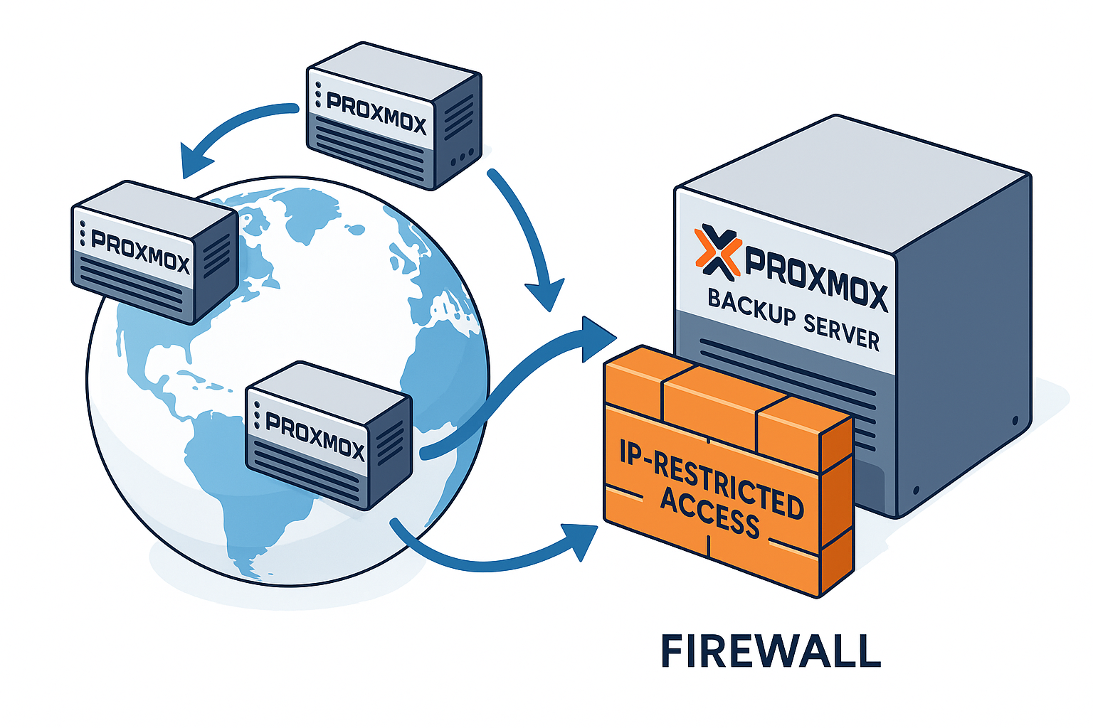 Proxmox Backup — Deduplication, Replication, and Secure Storage